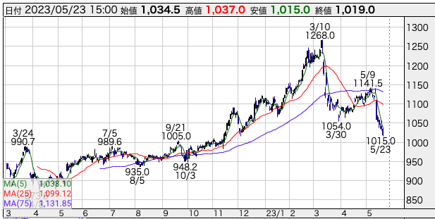 日本郵政