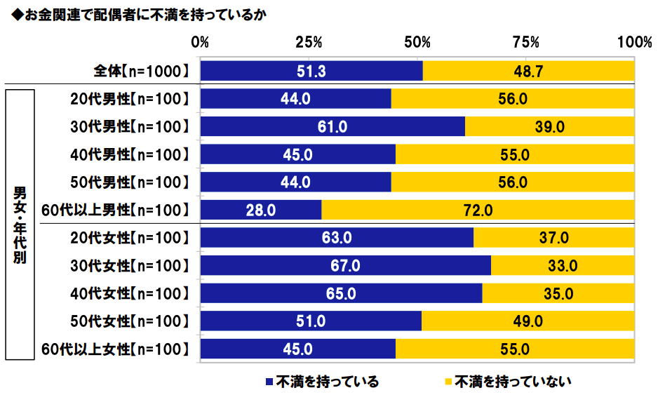 夫婦のマネー事情と夫婦円満投資に関する調査 2022