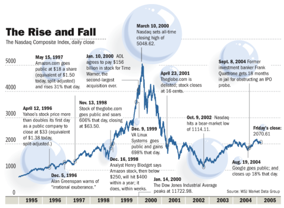 dot-com bubble