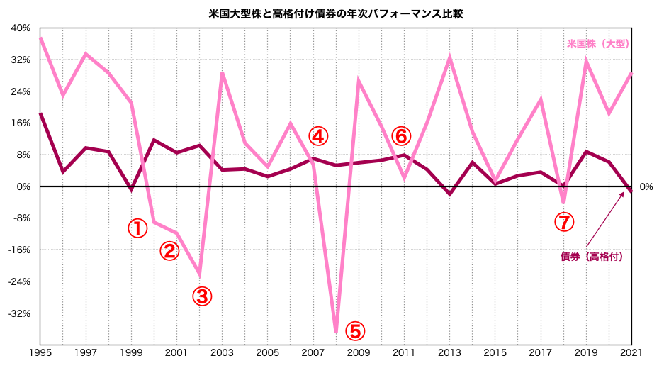 S&P500と米国債券のパフォーマンス比較