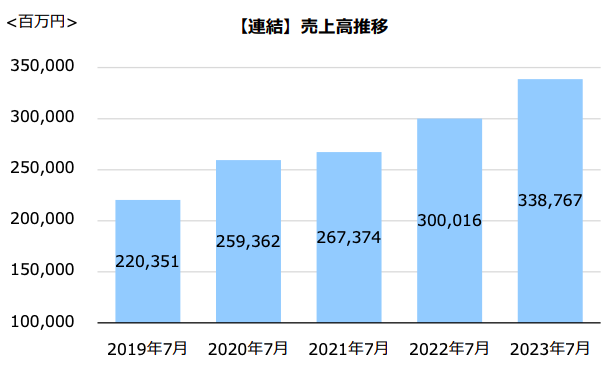 神戸物産