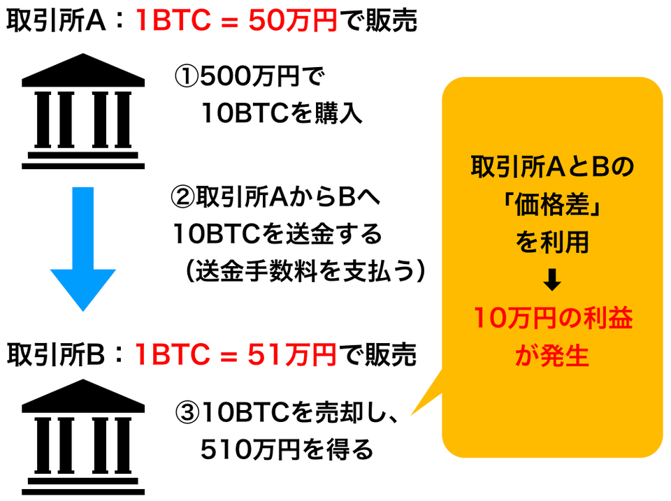 アービトラージ