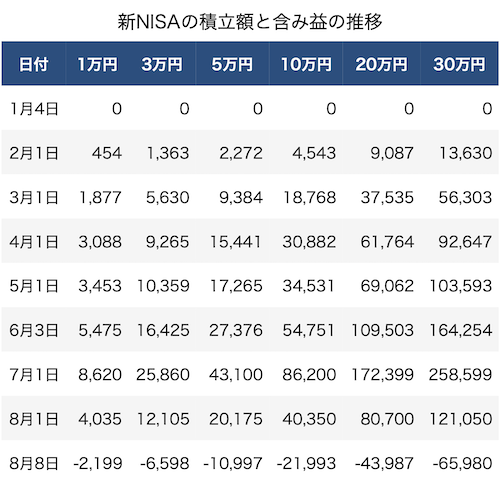 新NISA含み益の推移