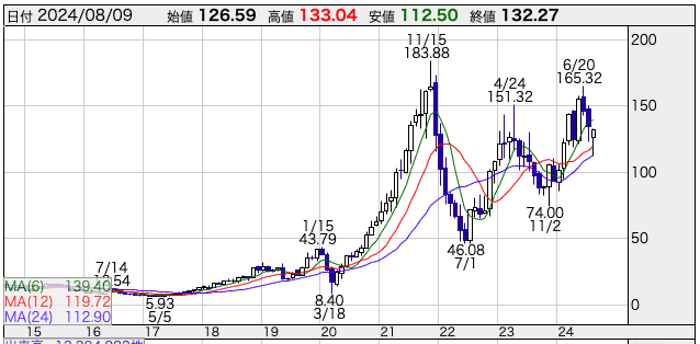 クロックス株価