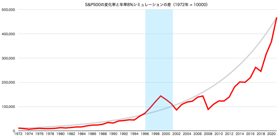 S&P500の変化率と年率8%シミュレーションの差（1972年 = 10000）