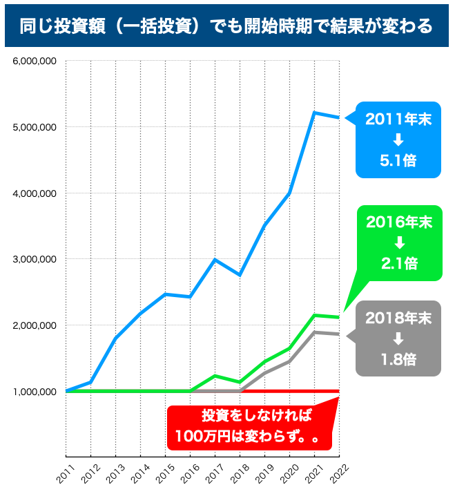 100万円一括投資