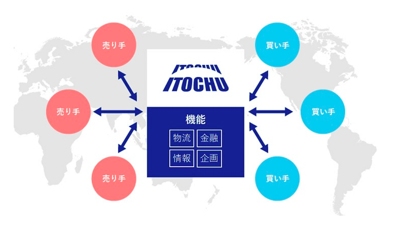 商社とは