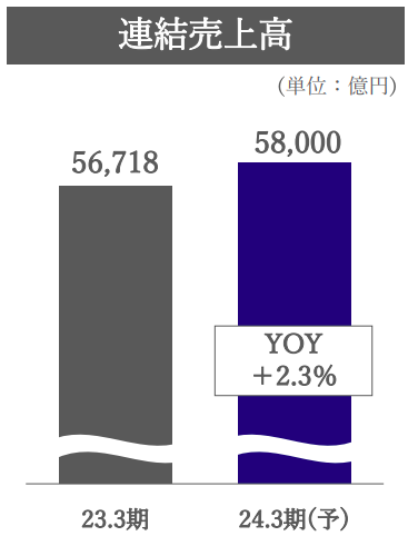 KDDI