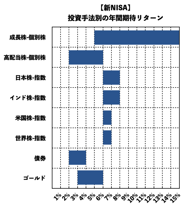 期待リターン