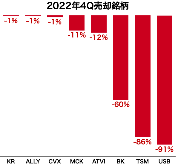 バークシャー2022年4Q