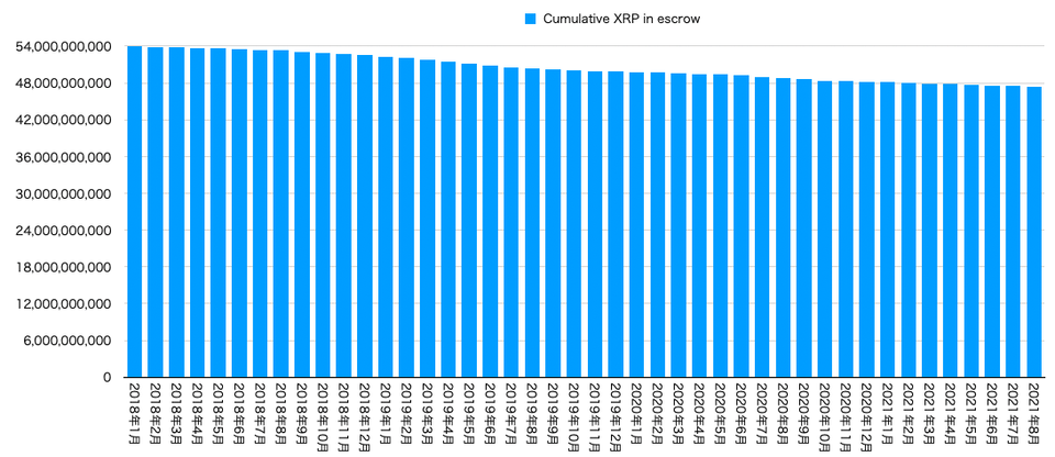 Cumulative XRP in escrow