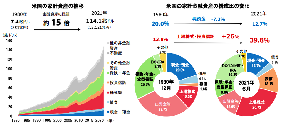 米国の家計資産の推移