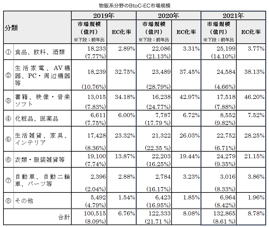 物販系ECの市場規模