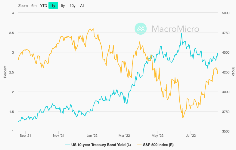 金利と株価(1年)