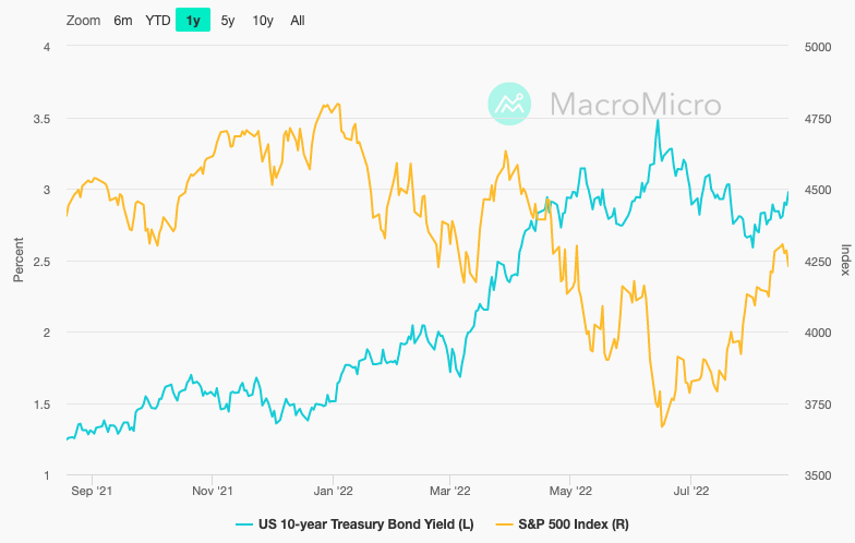 金利と株価（1年）