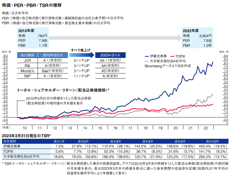 伊藤忠商事