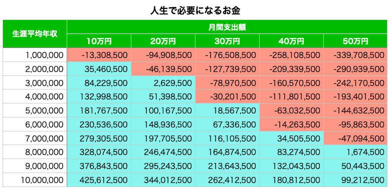 人生で必要になるお金