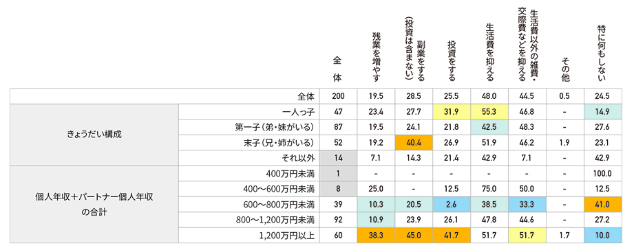 生活費で、予算との差額を埋めるために検討していることは?