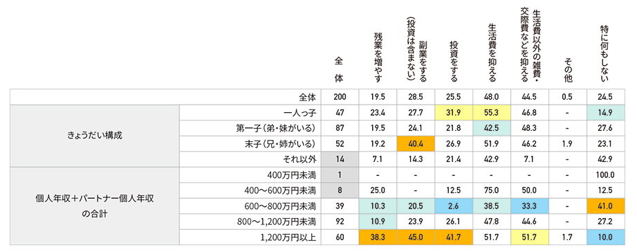 生活費で、予算との差額を埋めるために検討していることは？