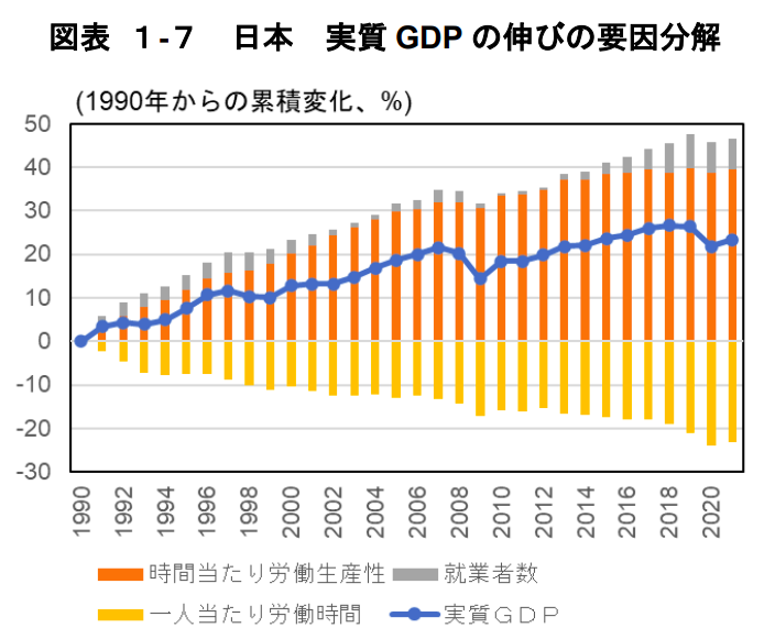 日本のGDP