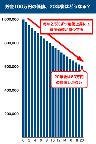 貯金100万円の価値