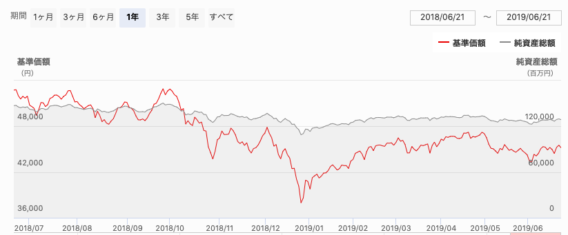 ひふみ投信基準価格