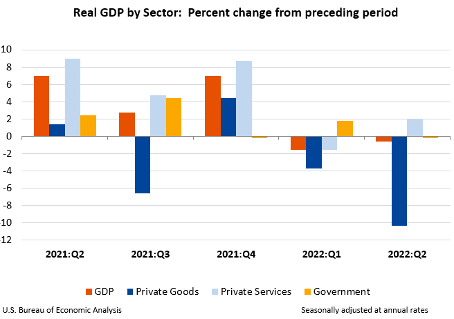 Real GDP by Sector