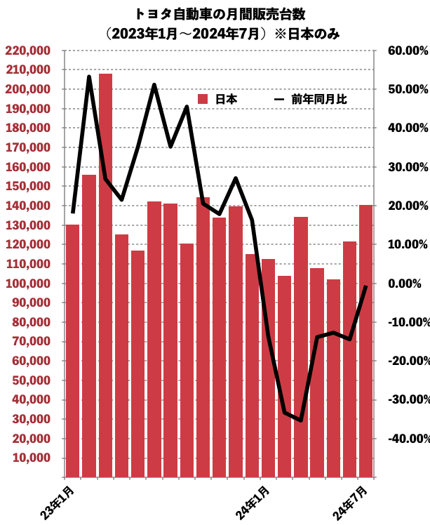 トヨタ自動車・販売台数