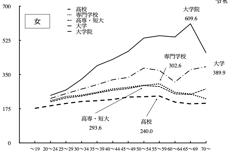 学歴別給与