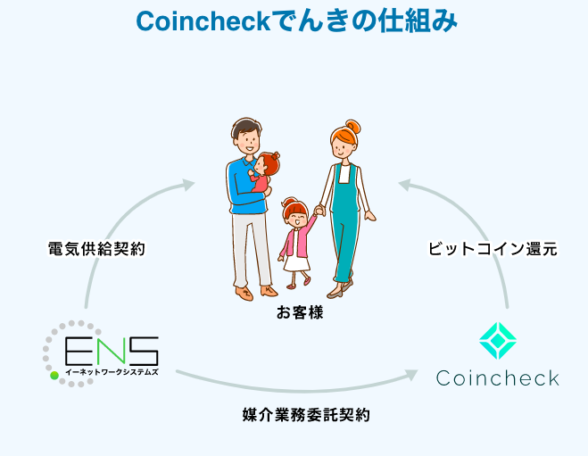 コインチェックでんきの仕組み