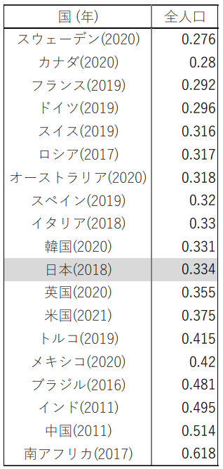 ジニ係数の国際比較