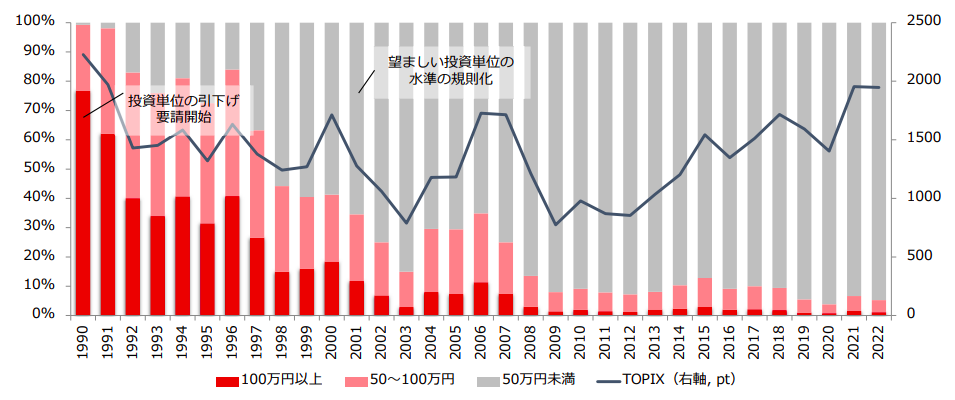 値嵩株の割合