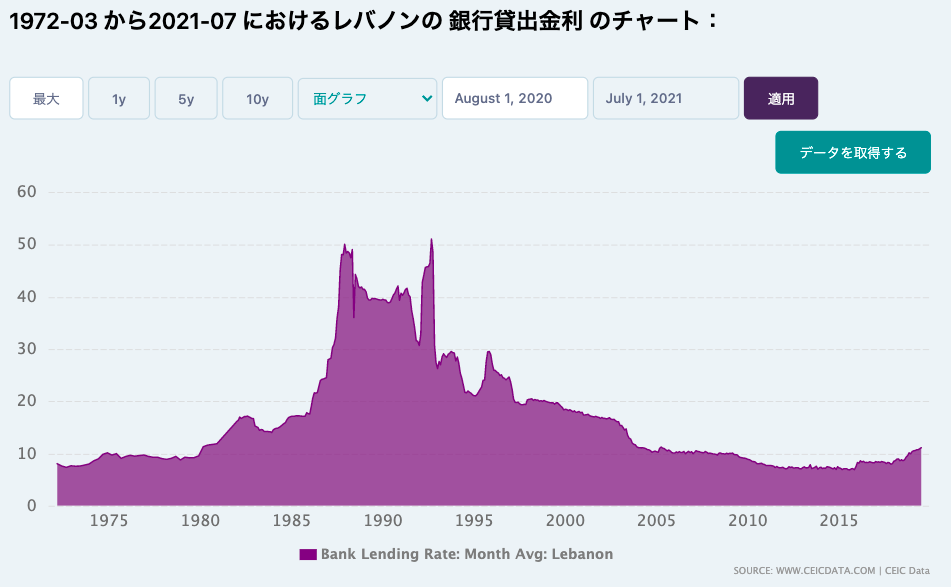 レバノンの銀行金利