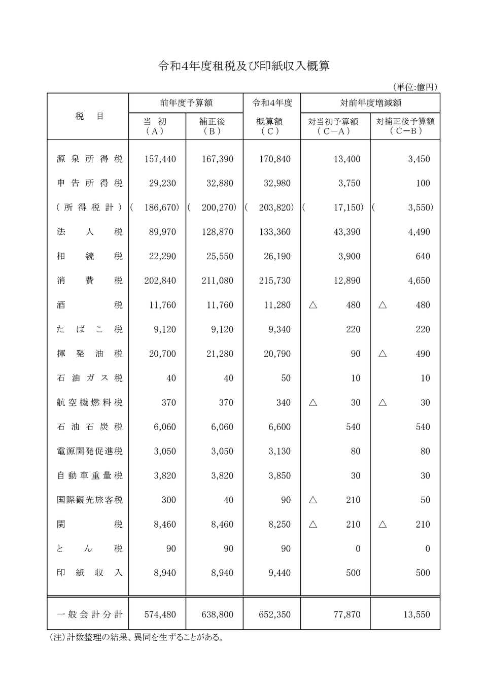 一般会計税収（令和4年度）