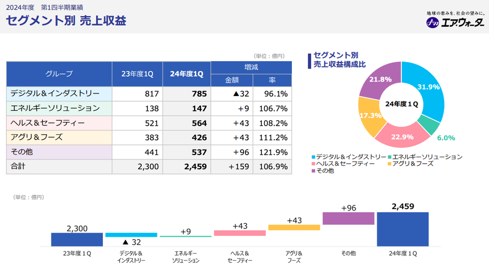エア・ウォーター