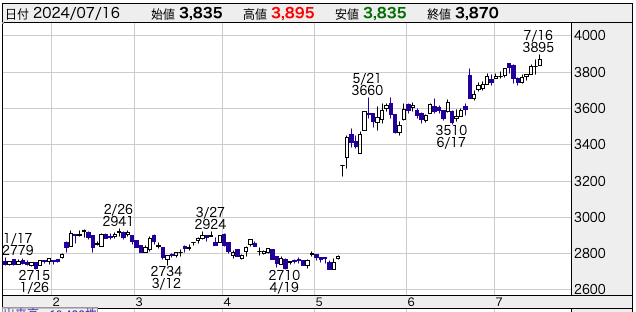 セントラル硝子