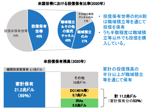 米国の投信保有比率