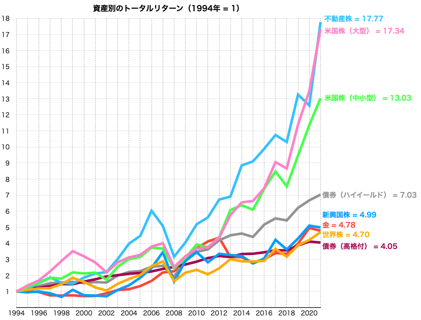 資産別トータルリターン(1994年 - 2021年)