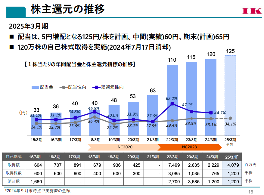 稲畑産業