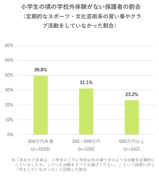 保護者の学校外体験