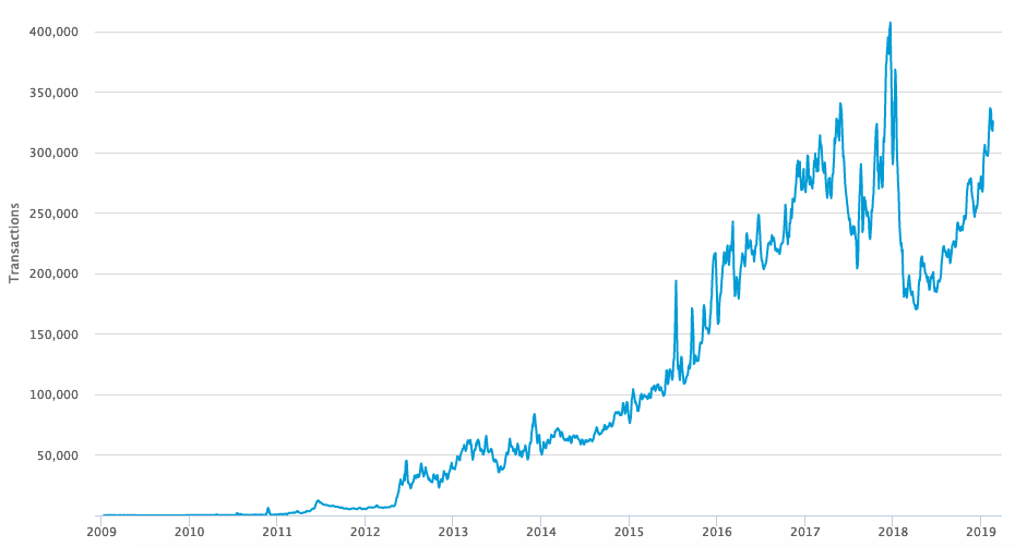 ビットコイン取引件数