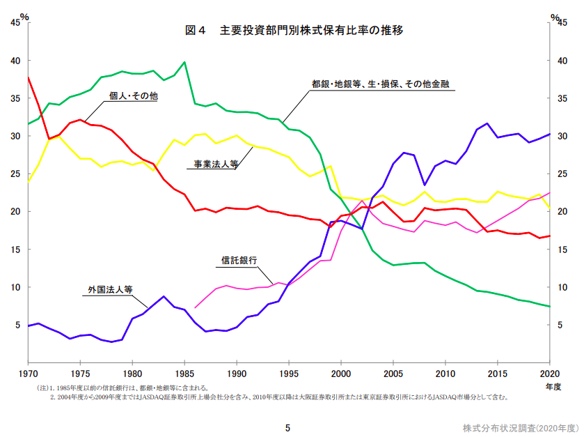 主要投資部門別株式保有比率の推移