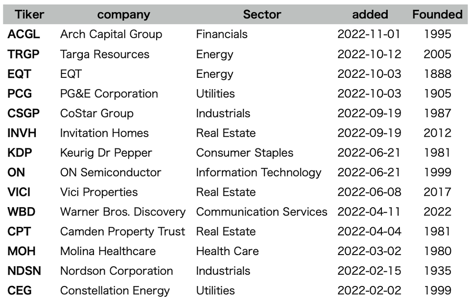 2022年S&P500組み入れ銘柄