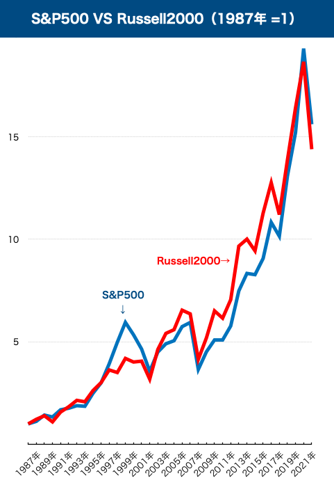 S&P500vsRussell2000(株価成長率)