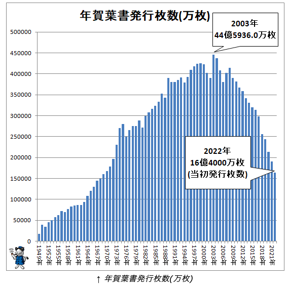 年賀状発行枚数