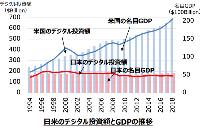 デジタル投資