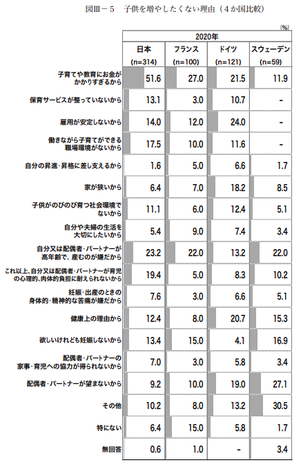 子供を増やせない理由