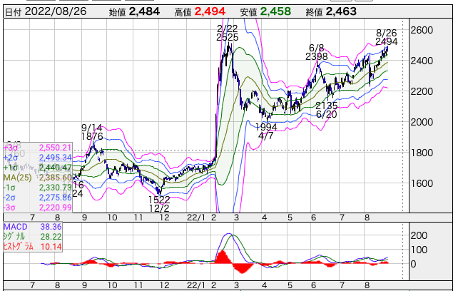 稲畑産業-ボリバンとMACD