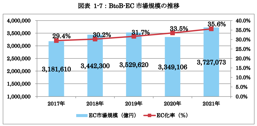 EC市場規模(BtoB)