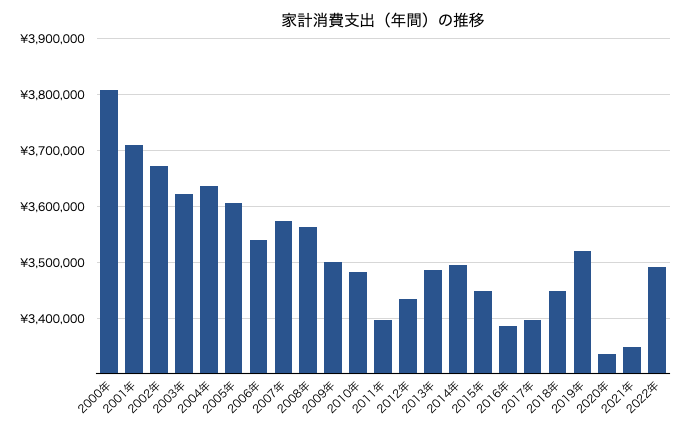 家計支出の推移